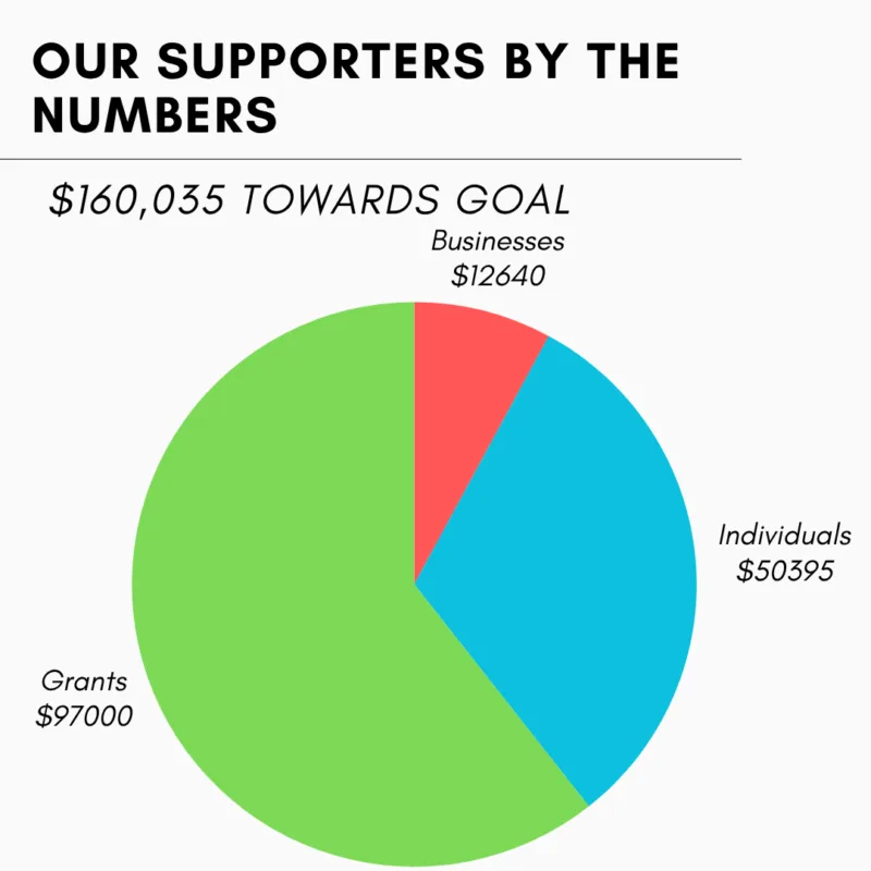 Our Supporters by the numbers(1)